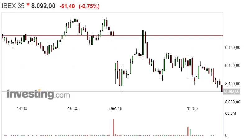 Gráfico del índice Ibex 35 en un espacio de tiempo de un día